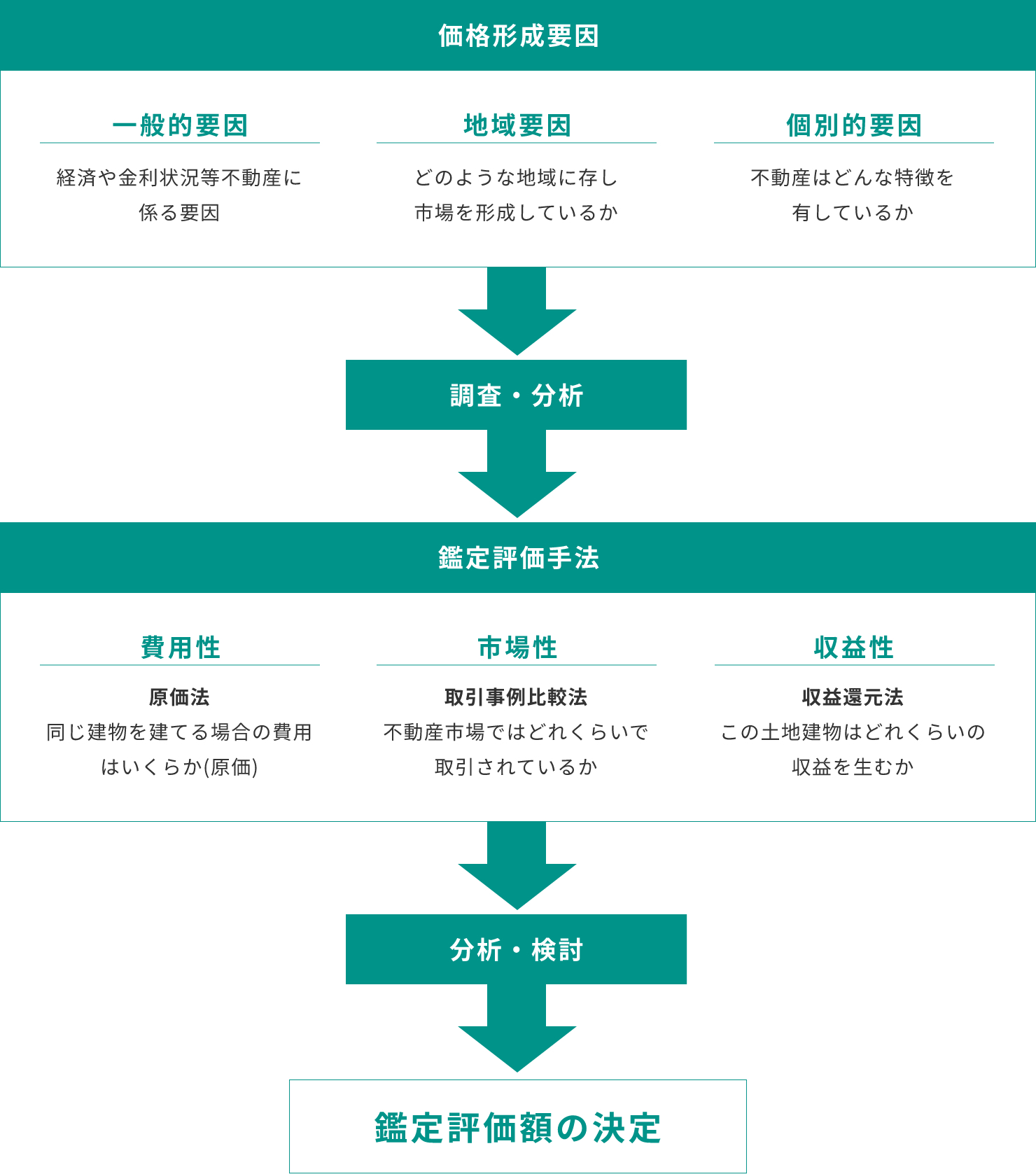 不動産 の 鑑定 評価 宅 建